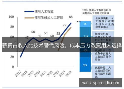 薪资占收入比技术替代风险，成本压力改变用人选择